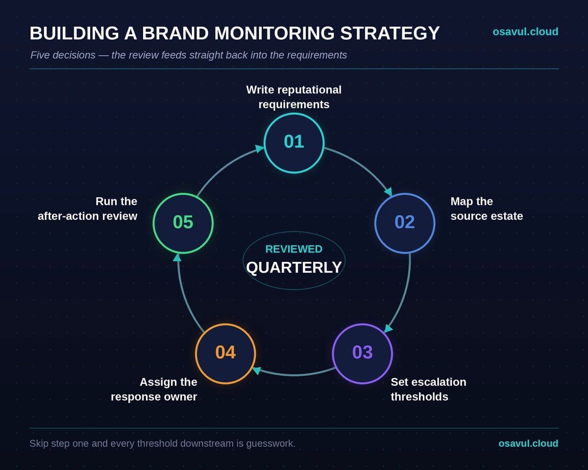 5 decisions that define a brand monitoring strategy