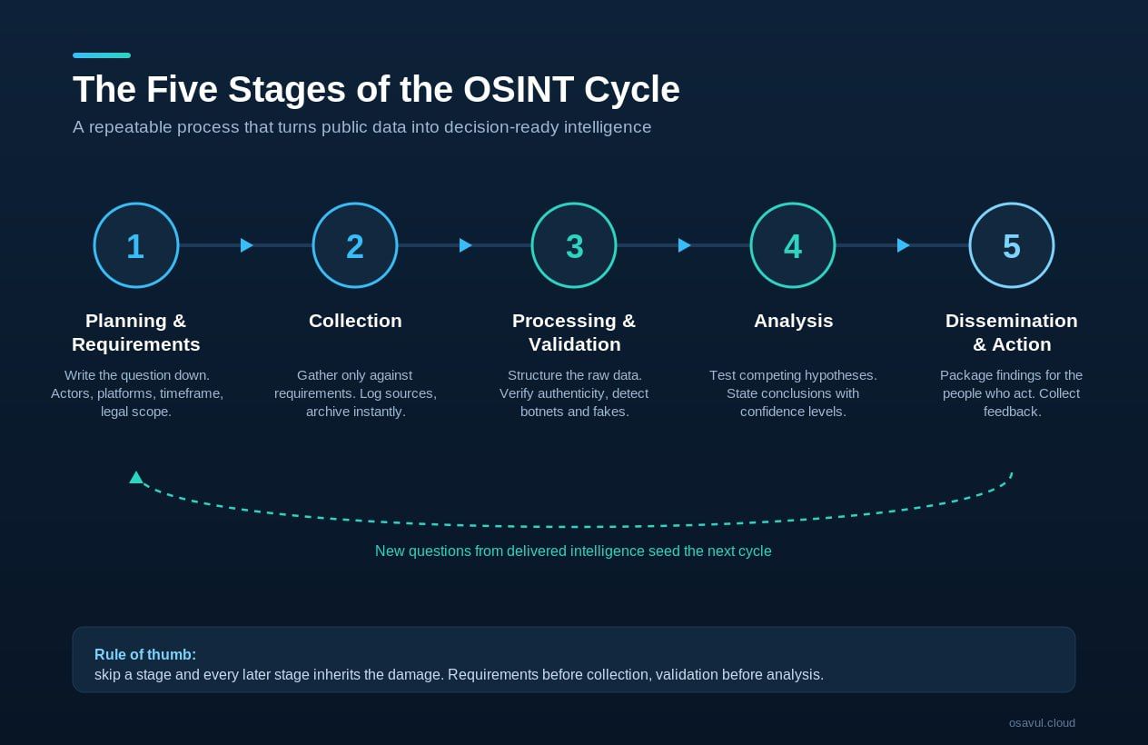 5 stages of the OSINT cycle