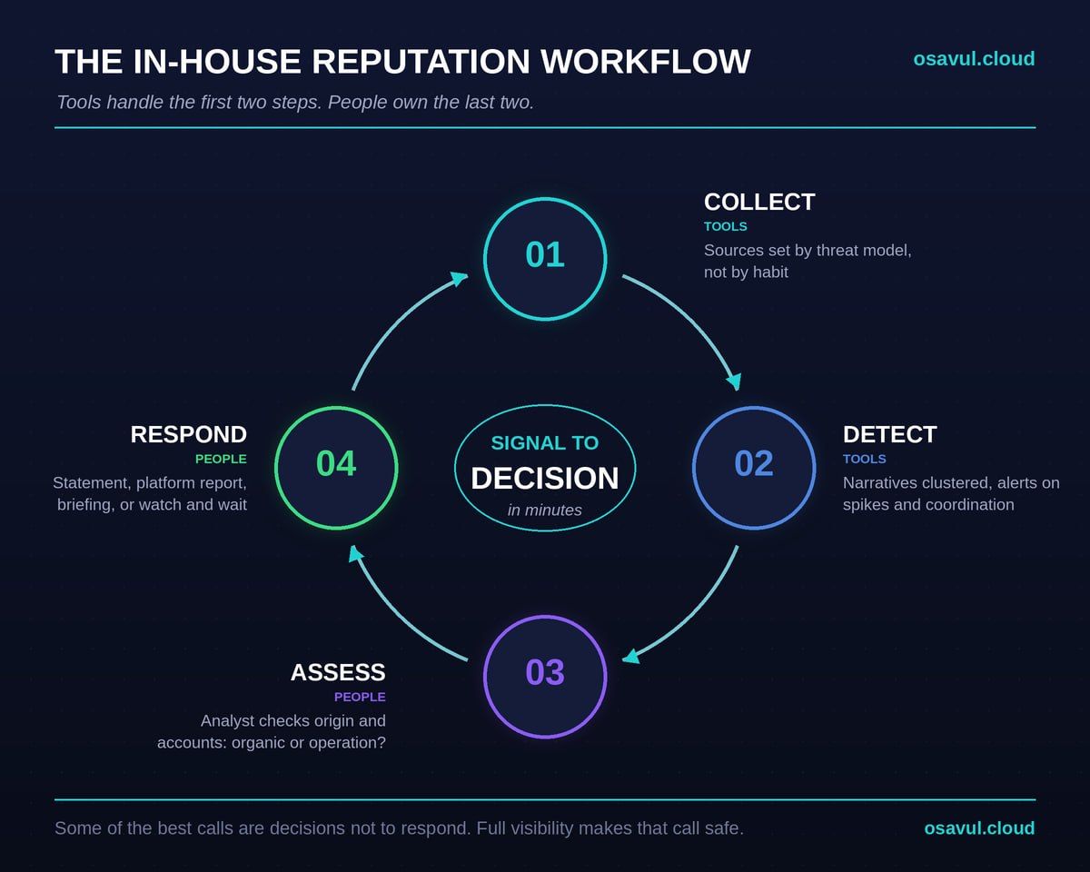 Brand reputation monitoring workflow loop with four steps: collect, detect, assess, respond
