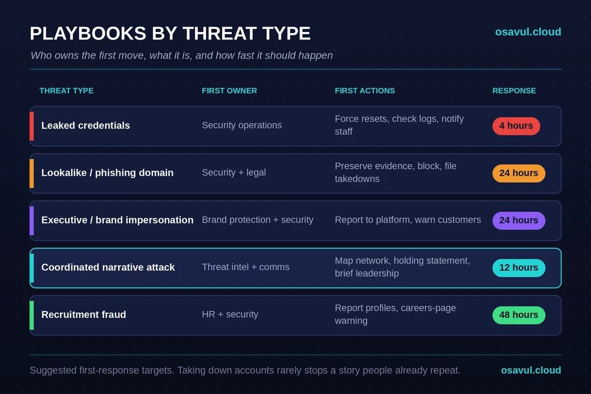 Digital threat management