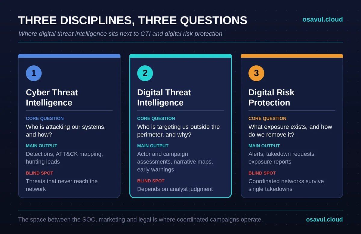 External threat intelligence