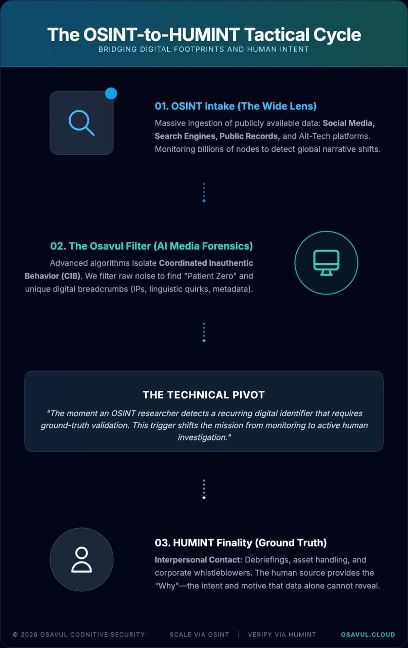 HUMINT vs OSINT