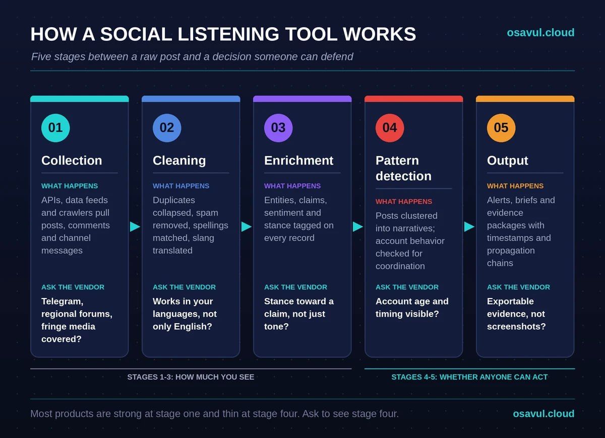 How does social listening work