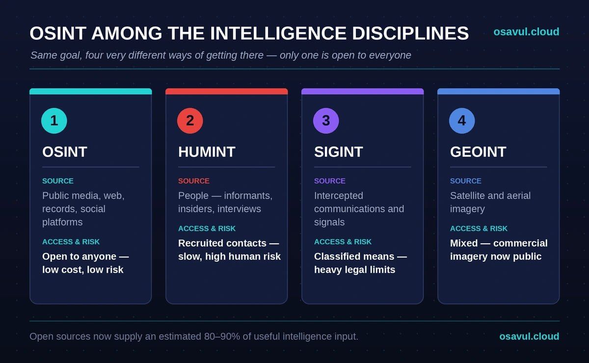 OSINT among intelligence disciplines