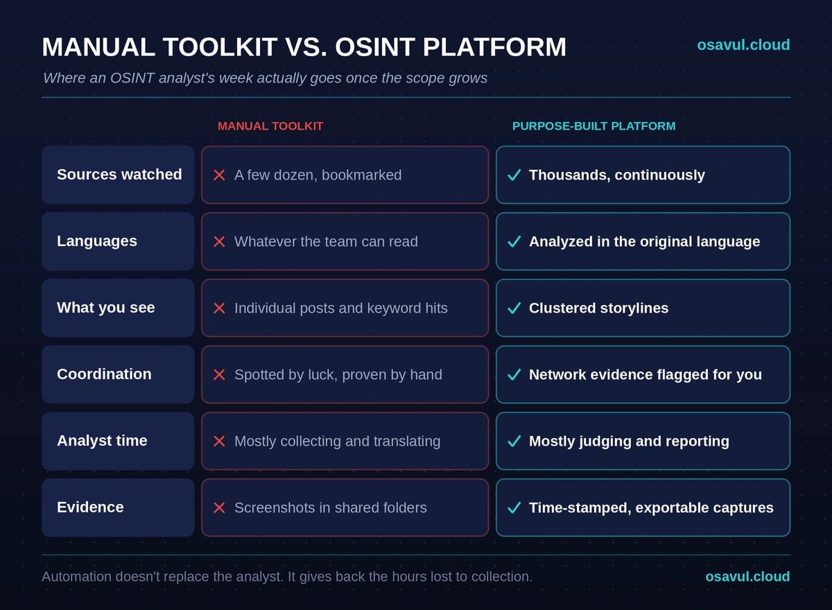 OSINT analyst workflow compared