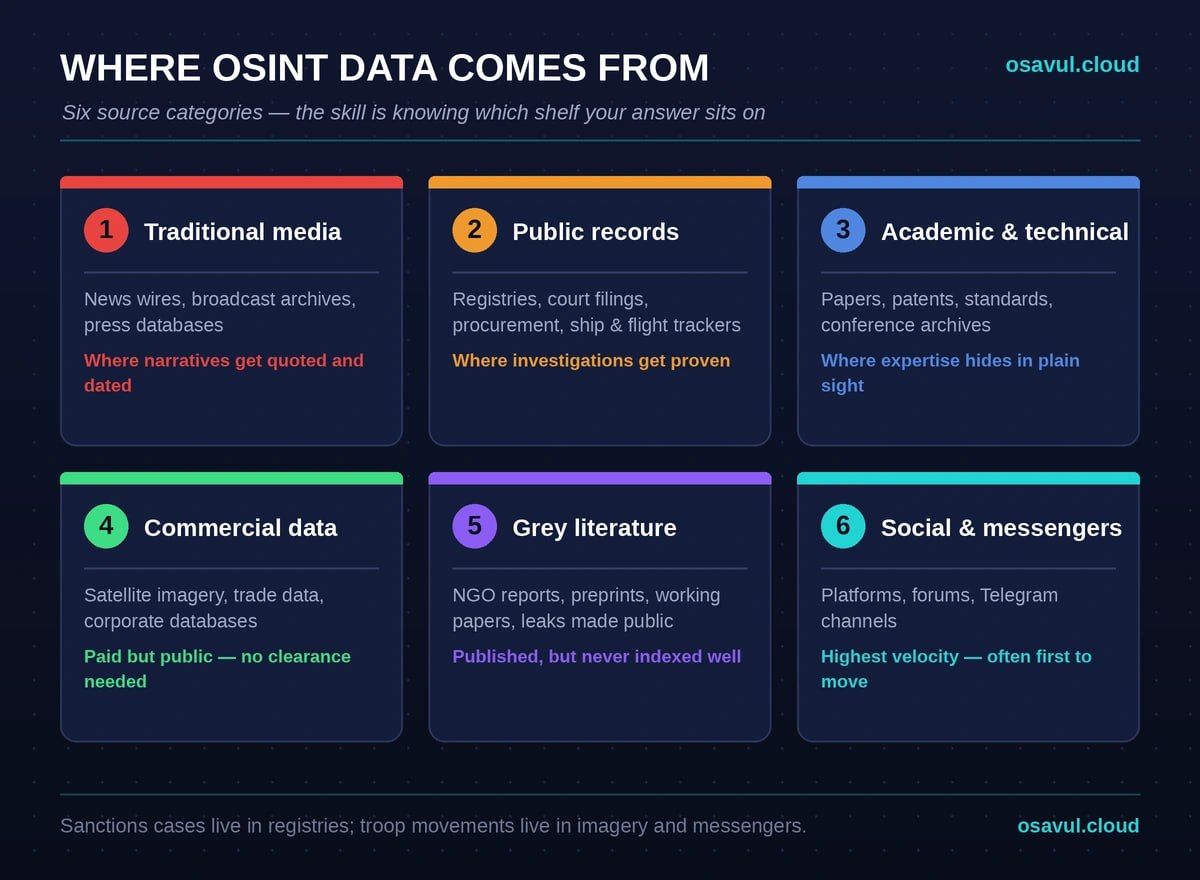 OSINT data sources