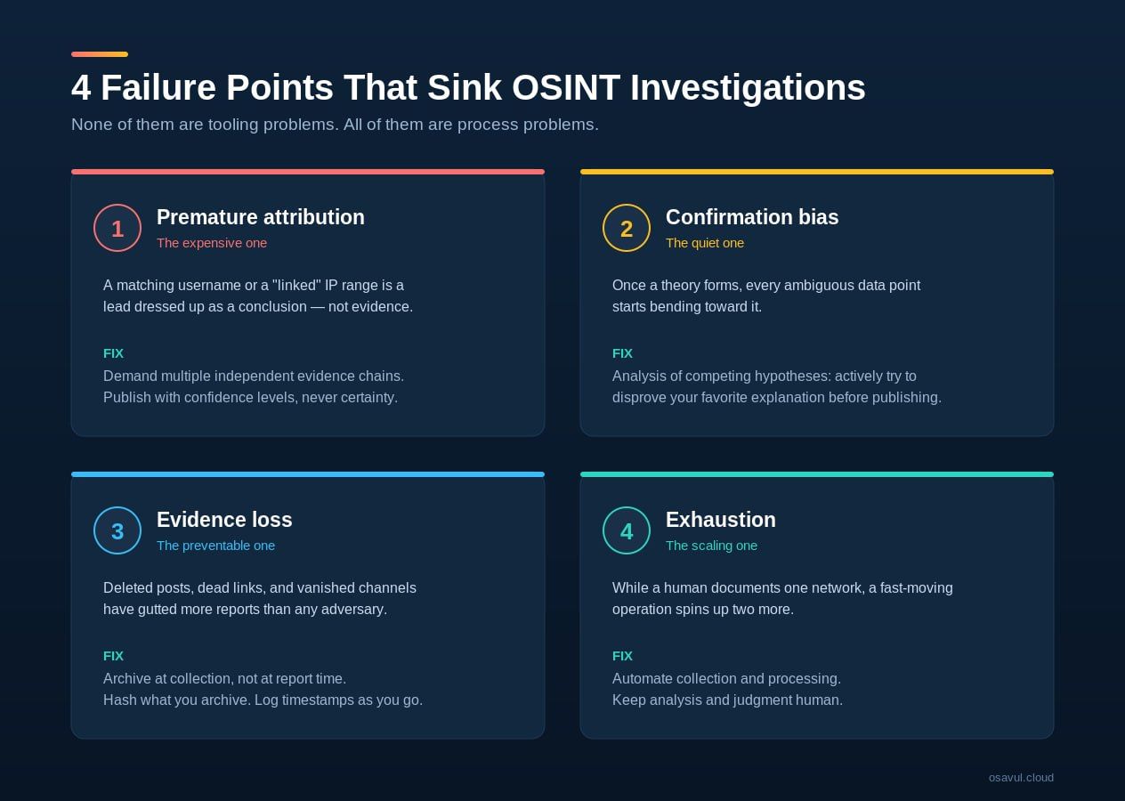 OSINT failure points
