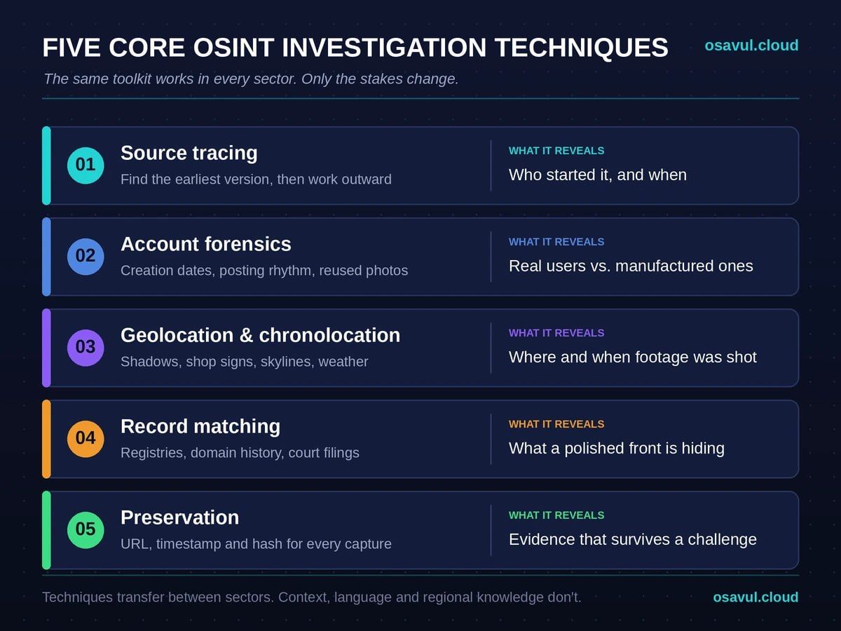 OSINT investigation techniques