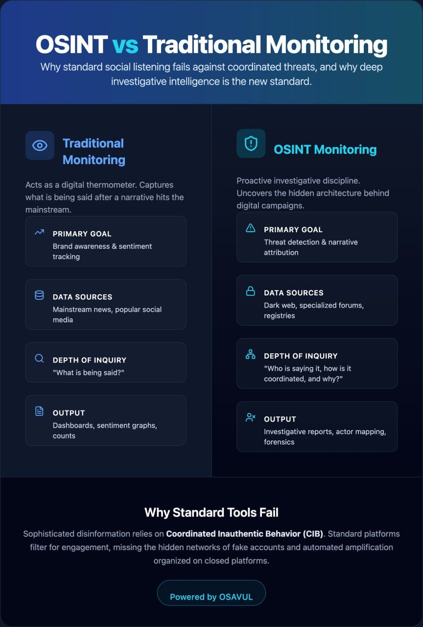 OSINT vs traditional monitorin