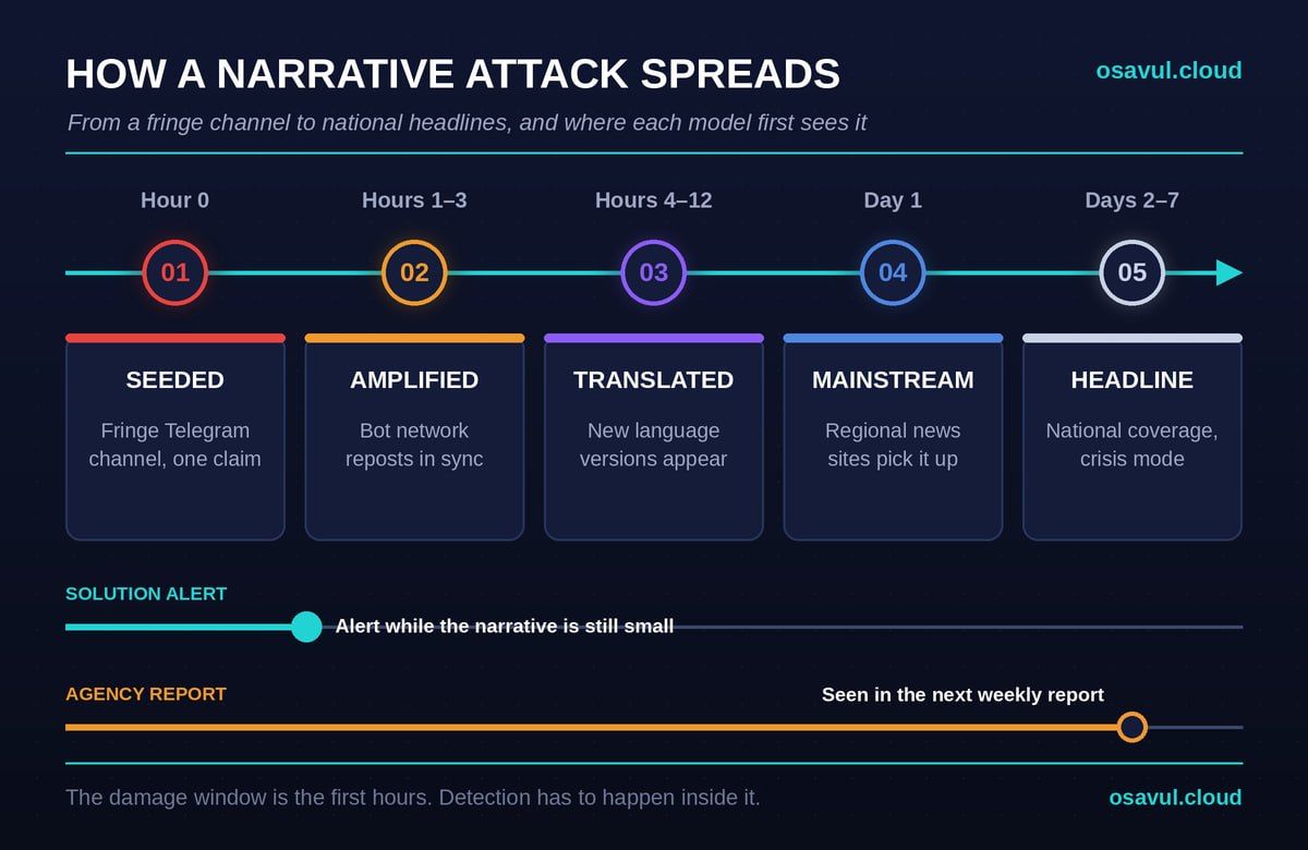 Online reputation monitoring timeline
