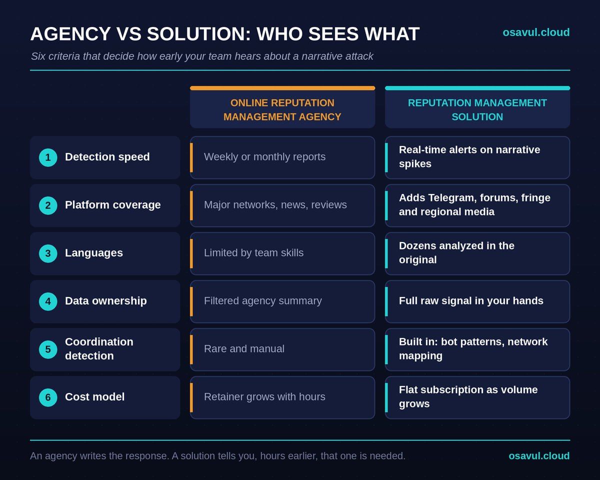 Reputation management agency vs solution comparison