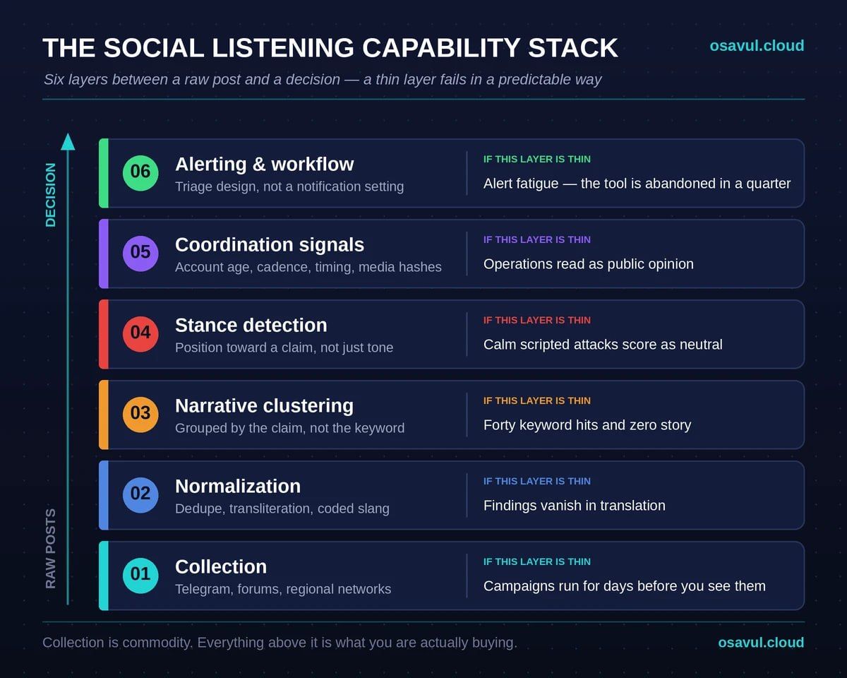 Social listening tools capability stack, from collection to alerting