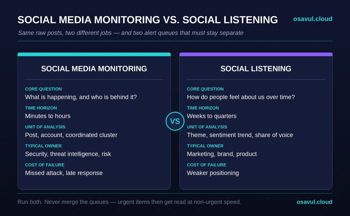 Social media monitoring vs social listening comparison