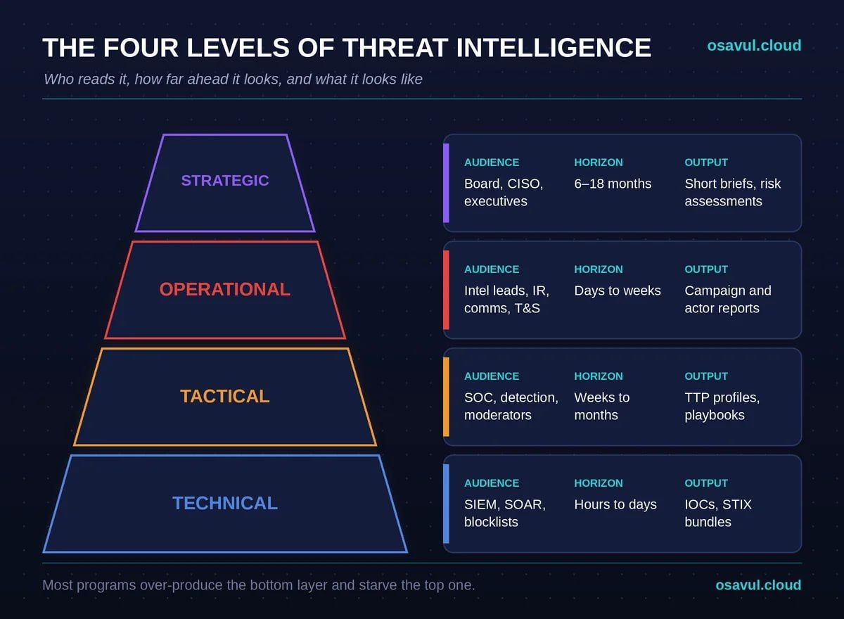 Strategic threat intelligence