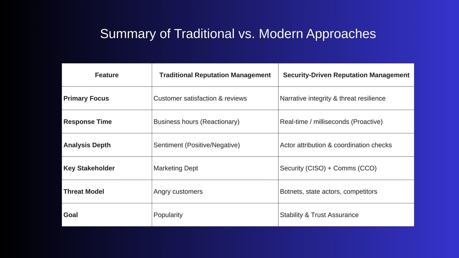 Summary of Traditional vs Modern Approaches