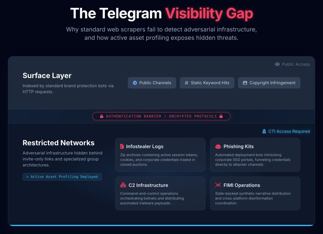 Telegram threat intelligence
