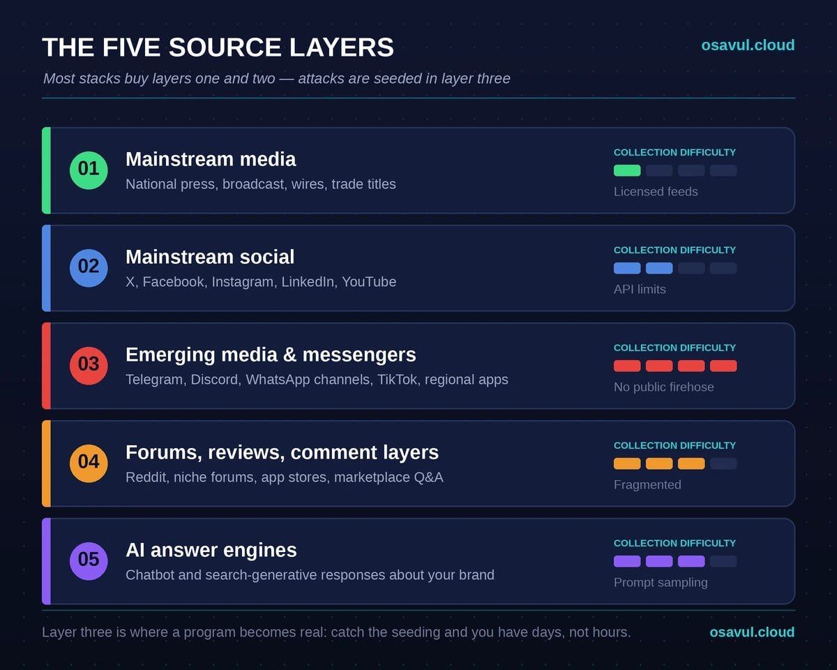 The five source layers a brand monitoring program has to cover