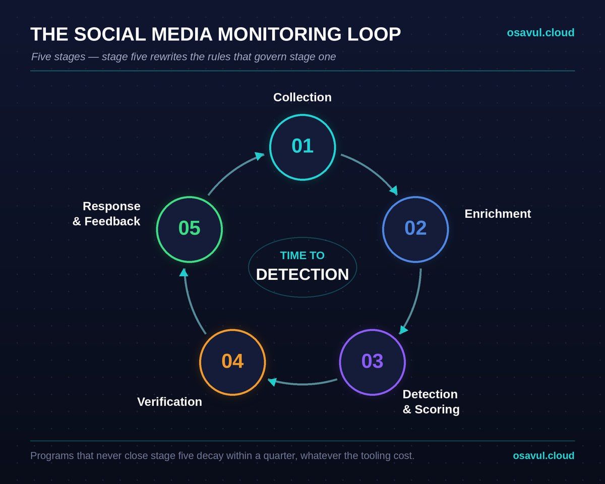 The five-stage social media monitoring loop