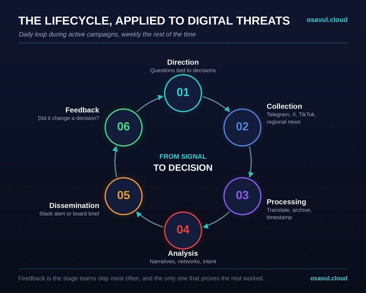 Threat intelligence lifecycle