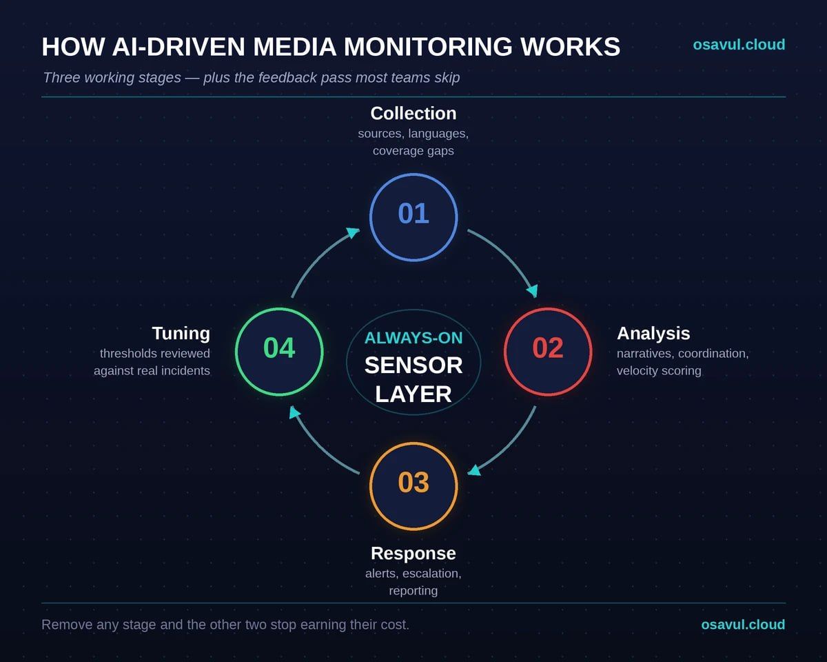 ai-driven media monitoring
