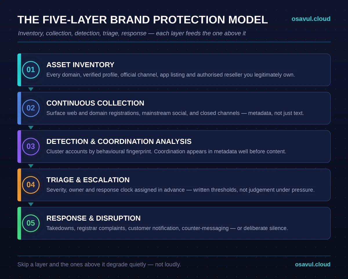 brand protection model