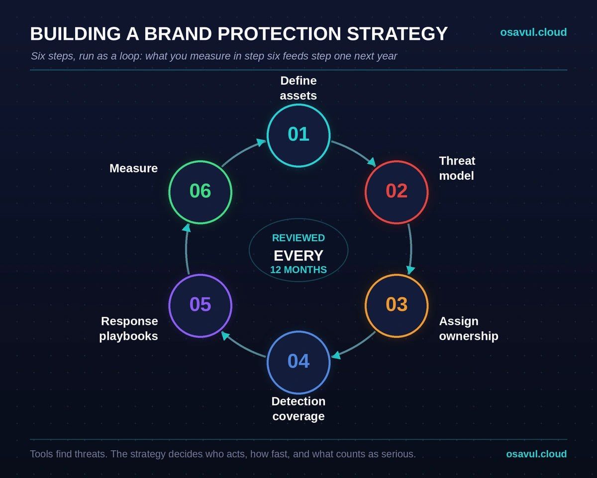 brand protection strategies