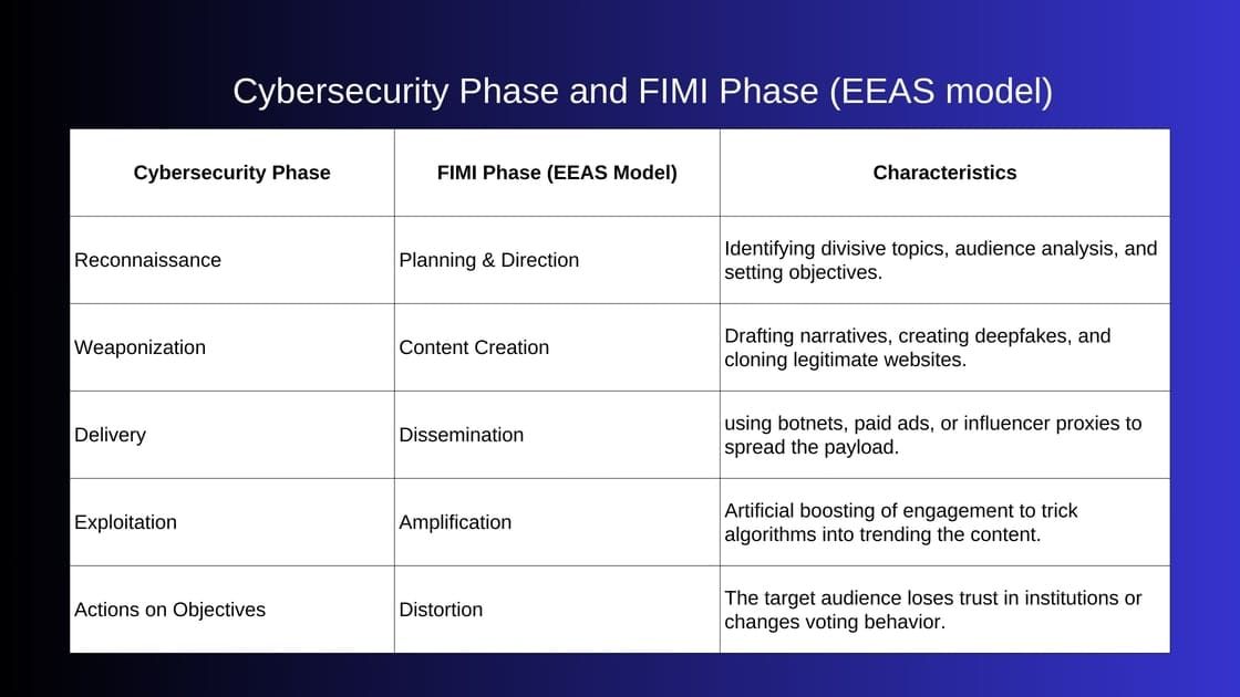 cybersecurity phase and FIMI phase EEAS model
