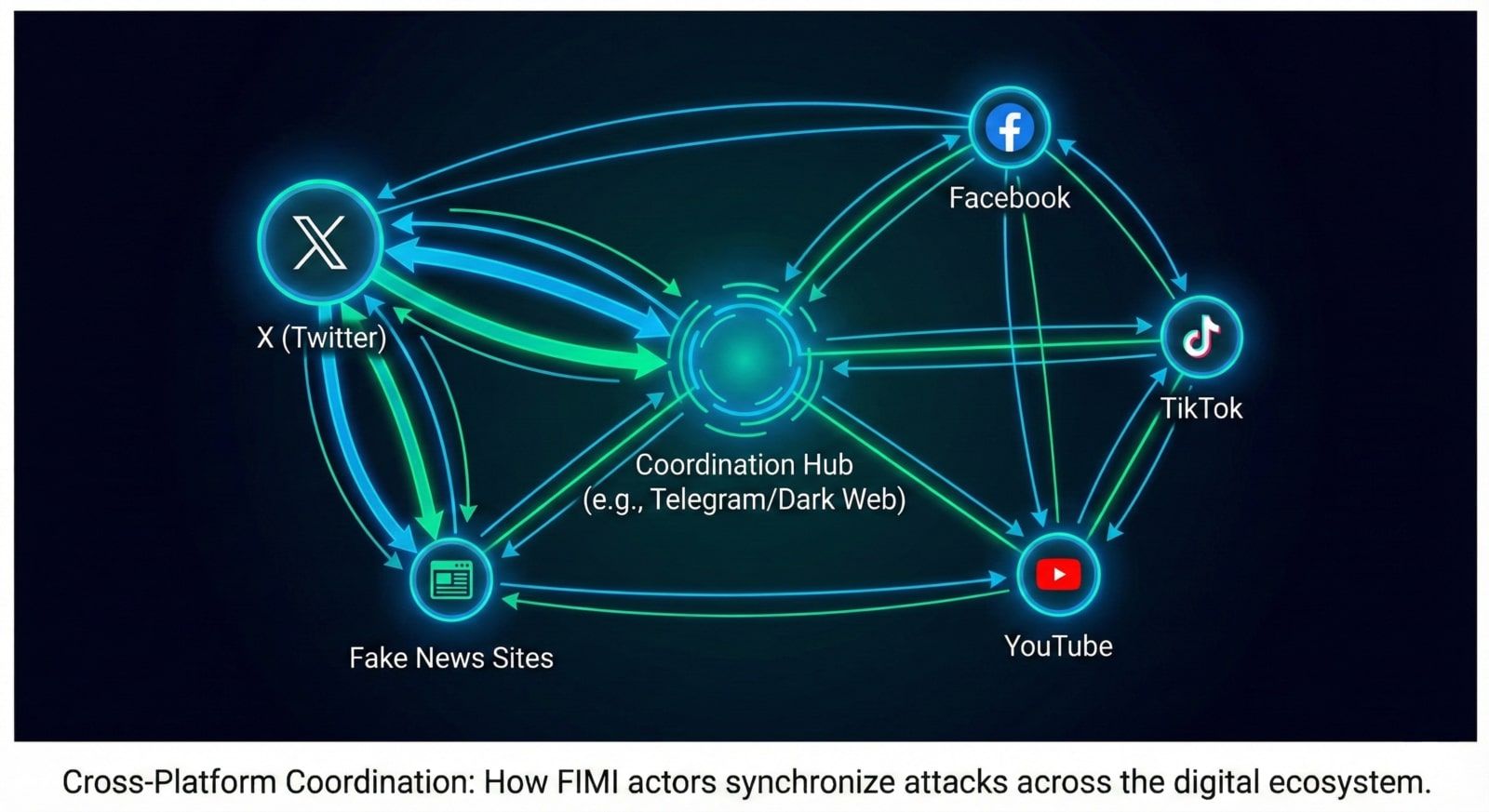 how FIMI actors coordinate their attacks