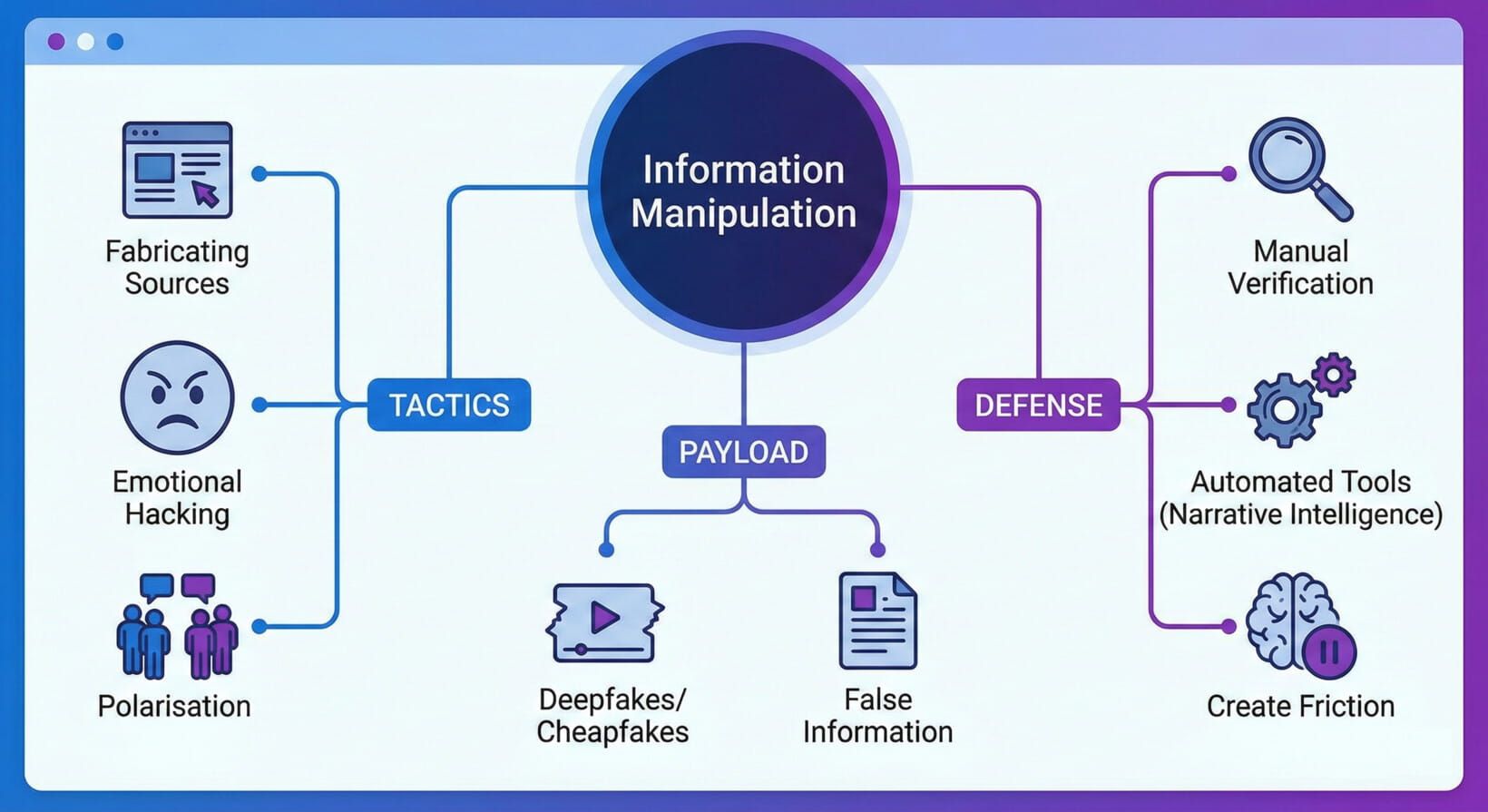 information manipulation