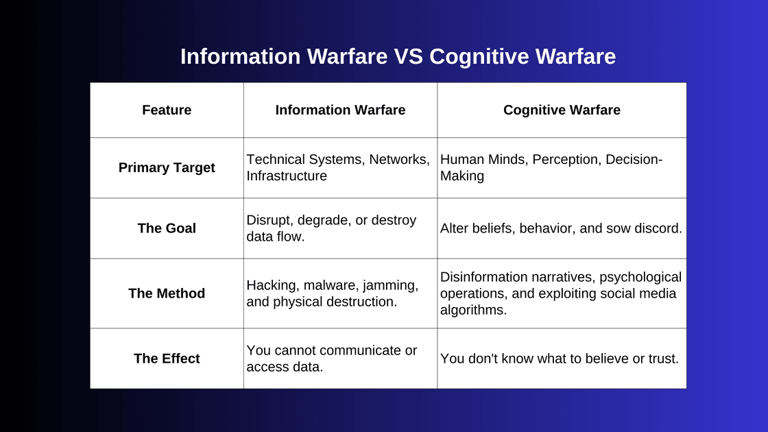 information warfare vs cognitive warfare