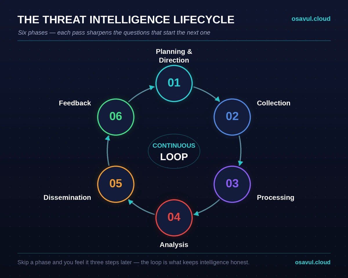 the 6 phases of the threat intelligence lifecycle