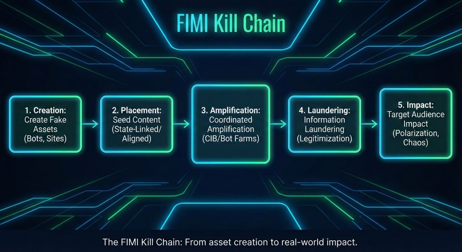 the FIMI kill chain process