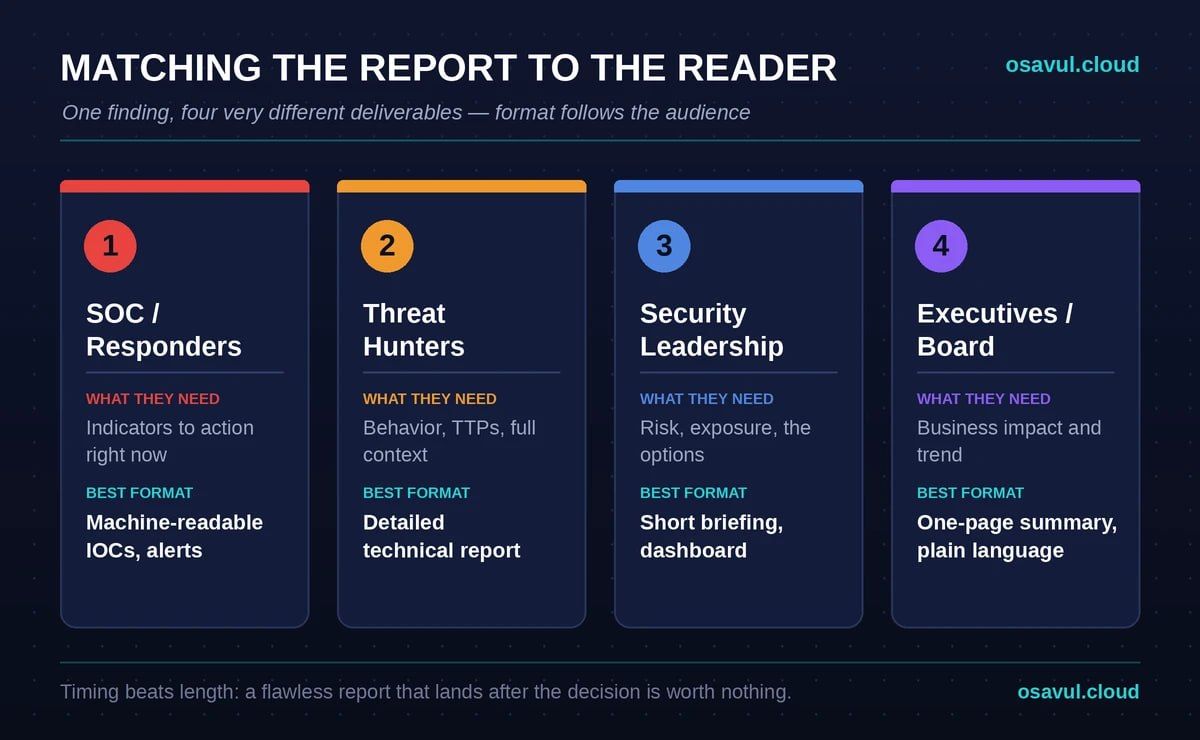 threat intelligence lifecycle report