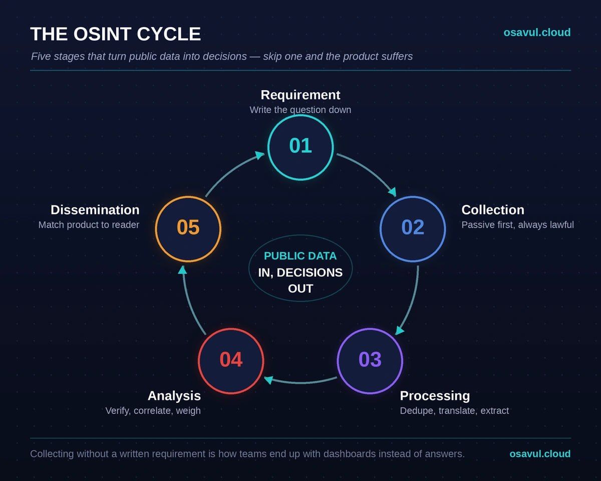 what is OSINT cycle