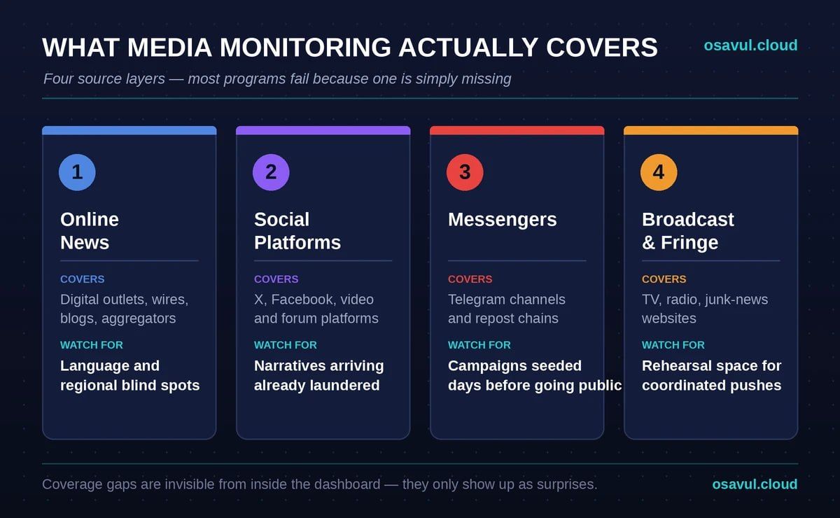 what media monitoring covers